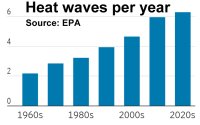 Heat waves per year EPA